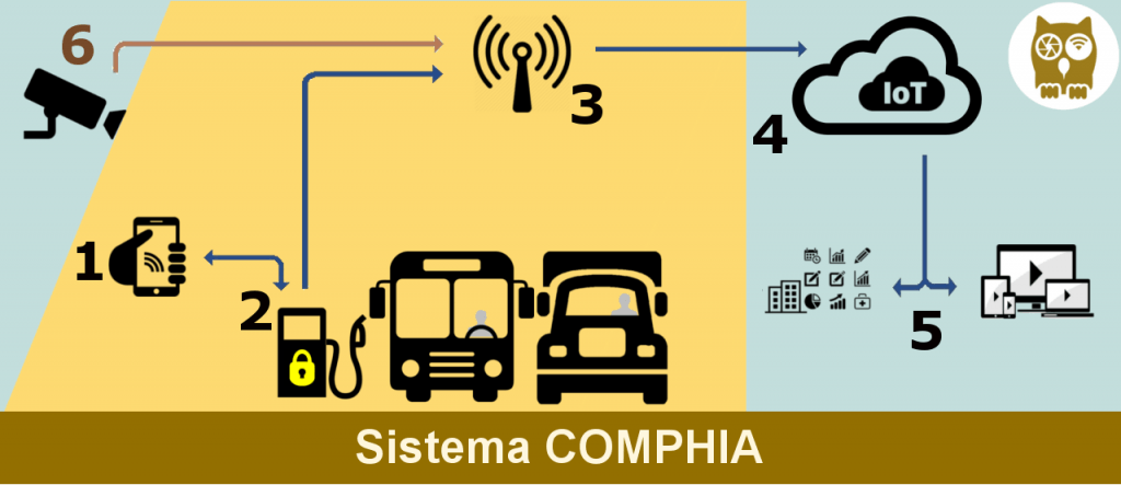 Diagrama funcional do Sistema COMPHIA